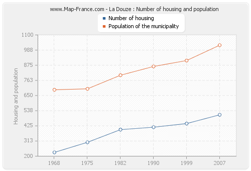 La Douze : Number of housing and population